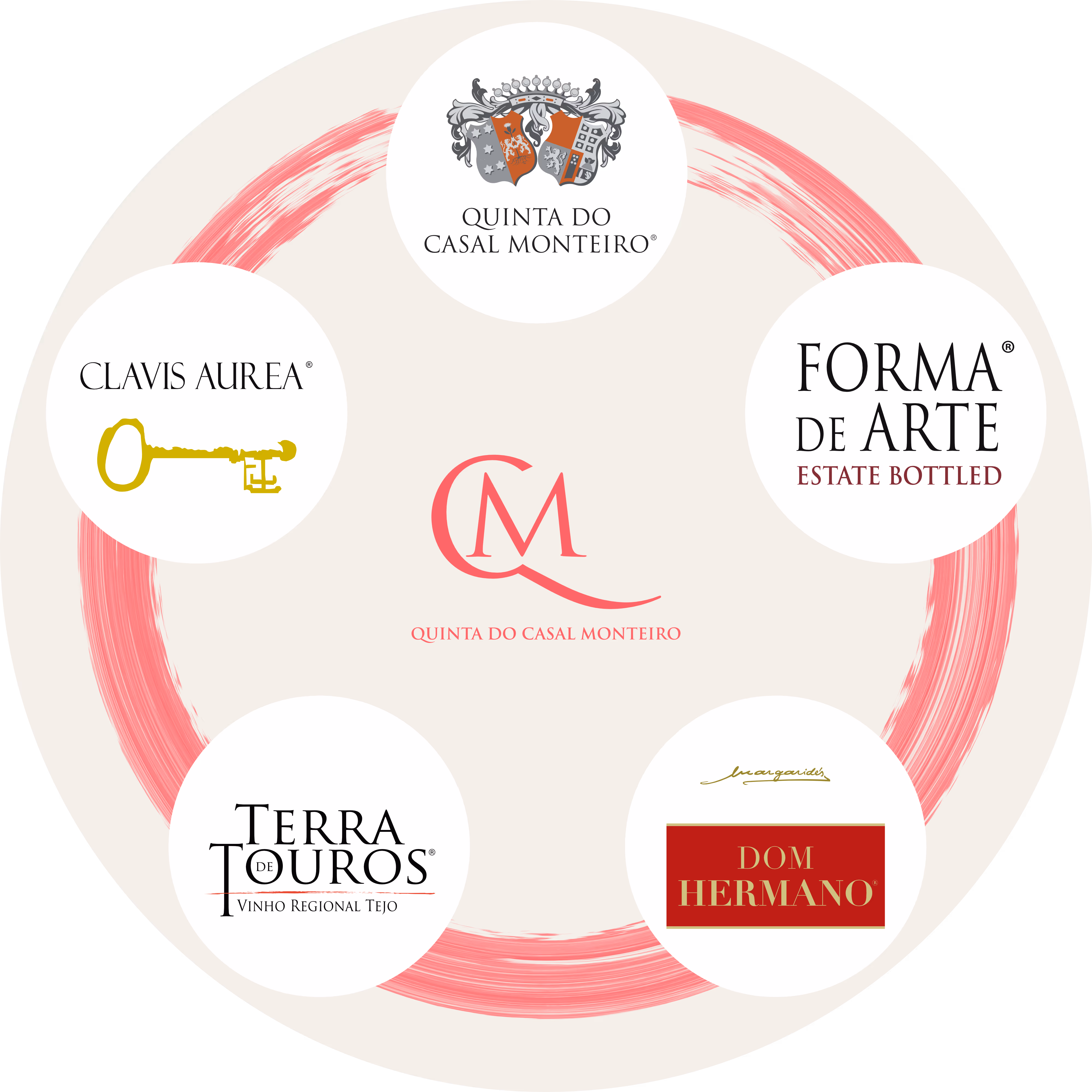 Diagram showing Quinta do Casal Monteiro winery brands in a circular layout: Clavis Aurea, Forma de Arte, Terra de Touros, Dom Hermano